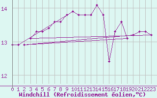 Courbe du refroidissement olien pour Mace Head