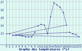 Courbe de tempratures pour Saint Corneille (72)