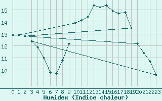 Courbe de l'humidex pour Saint-Philbert-sur-Risle (Le Rossignol) (27)