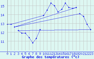 Courbe de tempratures pour Cap de la Hve (76)