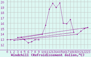 Courbe du refroidissement olien pour Crosby
