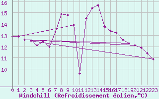 Courbe du refroidissement olien pour Kirkkonummi Makiluoto