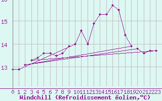 Courbe du refroidissement olien pour Brignogan (29)
