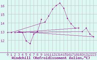 Courbe du refroidissement olien pour Alicante