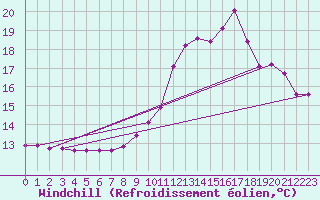 Courbe du refroidissement olien pour Millau (12)