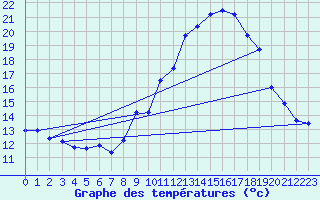Courbe de tempratures pour Millau - Soulobres (12)