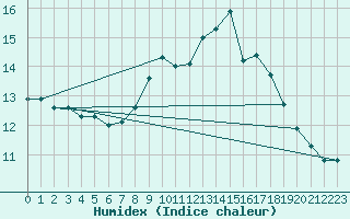 Courbe de l'humidex pour Valentia Observatory