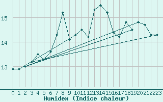 Courbe de l'humidex pour Machichaco Faro