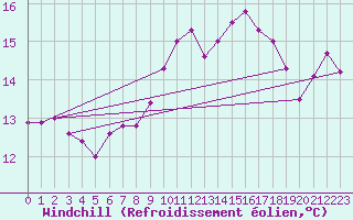 Courbe du refroidissement olien pour St Athan Royal Air Force Base