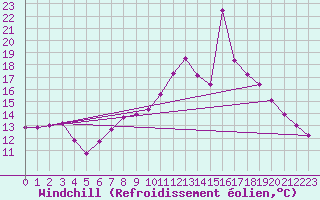 Courbe du refroidissement olien pour Inverbervie