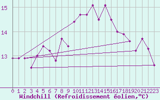 Courbe du refroidissement olien pour Ustka