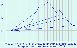 Courbe de tempratures pour Lough Fea