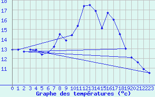 Courbe de tempratures pour Windischgarsten