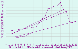 Courbe du refroidissement olien pour Chivres (Be)