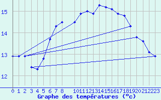 Courbe de tempratures pour Utsira Fyr