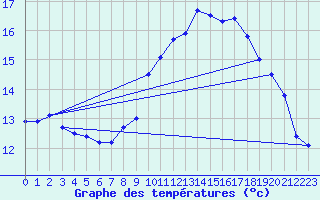 Courbe de tempratures pour Louvign-du-Dsert (35)