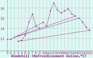Courbe du refroidissement olien pour Nonaville (16)