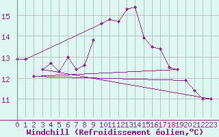 Courbe du refroidissement olien pour Westermarkelsdorf