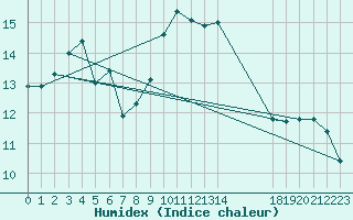 Courbe de l'humidex pour Cap Corse (2B)