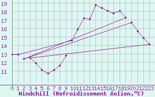 Courbe du refroidissement olien pour Chatelus-Malvaleix (23)