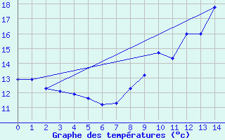 Courbe de tempratures pour Mouchamps (85)