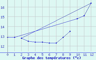 Courbe de tempratures pour Cogna (39)