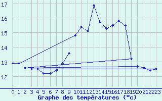 Courbe de tempratures pour Ile du Levant (83)