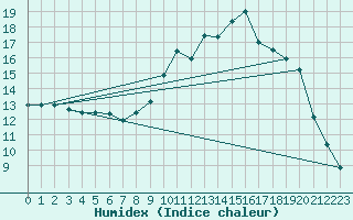 Courbe de l'humidex pour Saint-Igneuc (22)