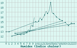 Courbe de l'humidex pour Leeming