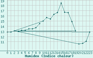 Courbe de l'humidex pour Cuxac-Cabards (11)