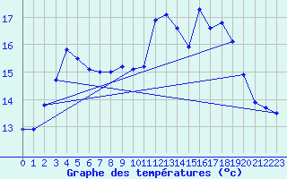 Courbe de tempratures pour Ouessant (29)