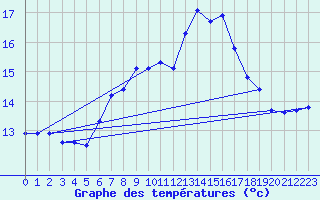 Courbe de tempratures pour Lachen / Galgenen