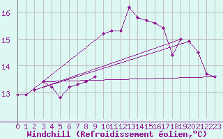 Courbe du refroidissement olien pour Dounoux (88)