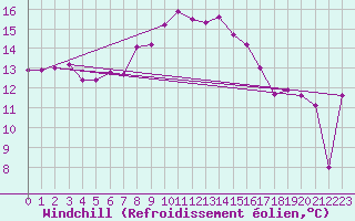 Courbe du refroidissement olien pour Decimomannu