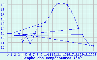 Courbe de tempratures pour Malbosc (07)