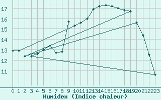 Courbe de l'humidex pour Souprosse (40)