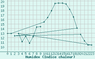 Courbe de l'humidex pour Malbosc (07)