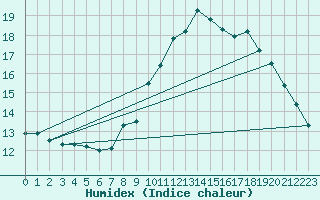 Courbe de l'humidex pour Lichtenhain-Mittelndorf