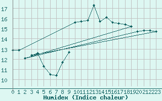 Courbe de l'humidex pour Cabo Vilan