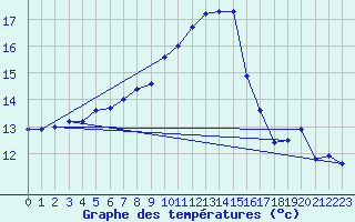 Courbe de tempratures pour Waghaeusel-Kirrlach