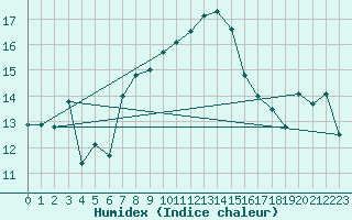 Courbe de l'humidex pour La Fretaz (Sw)