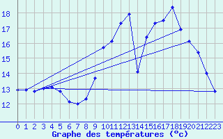 Courbe de tempratures pour Vihiers (49)