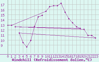 Courbe du refroidissement olien pour Gustavsfors