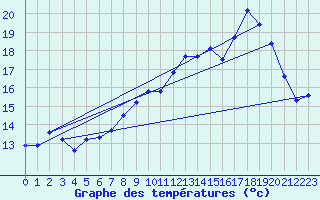 Courbe de tempratures pour Saclas (91)