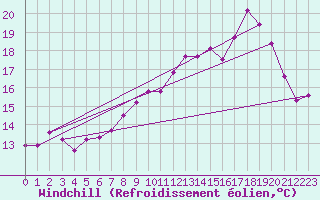 Courbe du refroidissement olien pour Saclas (91)