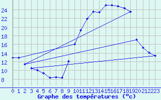 Courbe de tempratures pour Saint-Girons (09)