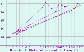 Courbe du refroidissement olien pour Besson - Chassignolles (03)