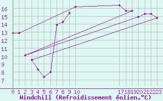 Courbe du refroidissement olien pour Santa Susana
