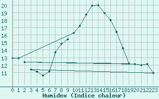 Courbe de l'humidex pour Leibstadt