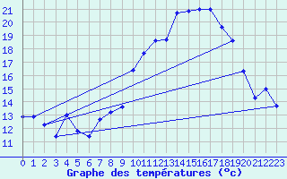 Courbe de tempratures pour Morn de la Frontera